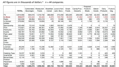 Marketing Expenditures to All Consumers, by Promotional Activity and Product Category