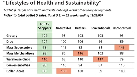 Channel Choices of Shoppers with "Lifestyles of Health and Sustainability"