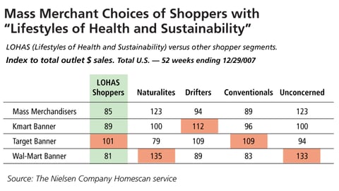 Mass Merchant Choices of Shoppers with "Lifestyles of Health and Sustainability"