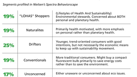 A Shopper Segmentation Model for "Lifestyles of Health and Sustainability"
