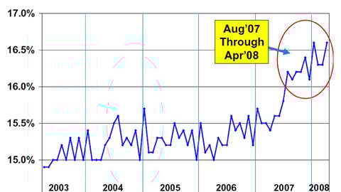 Private Label Share of Store, 2003-2008
