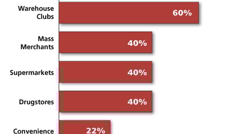 Impulse Decisions for Brand Selection, by Retail Channel