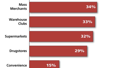 Impulse Decisions for Category Buying, by Retail Channel