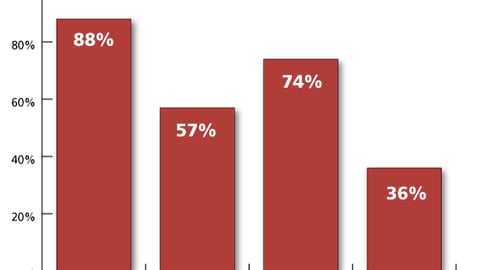 Types of Decisions Made In-Store: Warehouse Club Channel