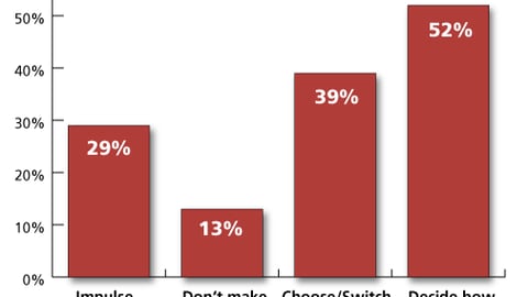 Decisions Shoppers Make In-Store
