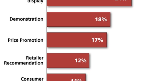 Tactics Influencing Impulse Purchases