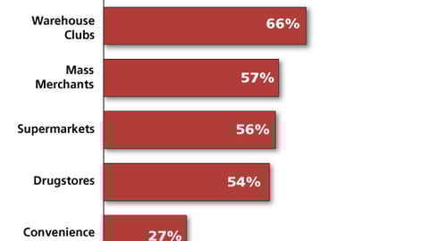 Impulse Decisions for Quantity Buying, by Retail Channel