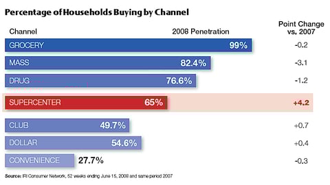 Percentage of Households Buying by Channel
