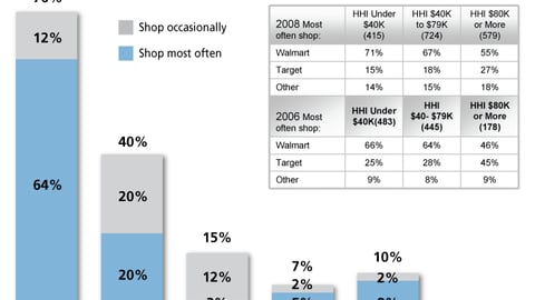 Shopping Frequency at Mass Merchants