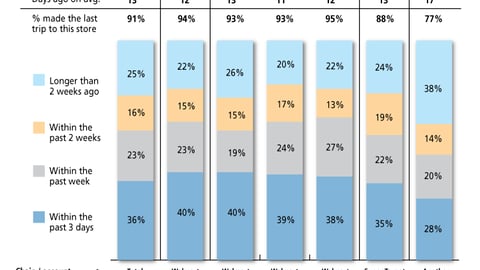 Mass Merchant Trip Frequency