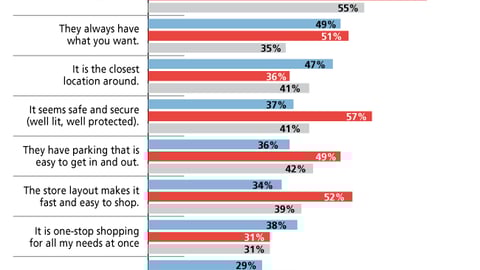 Mass Merchant Trip Choice Triggers