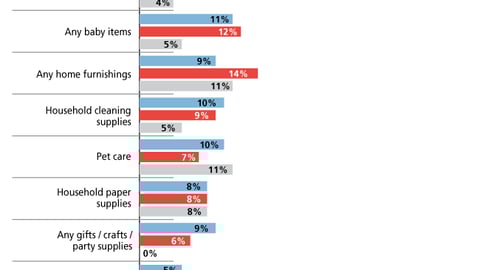 Destination Categories for Most Recent  Mass Merchant Trip