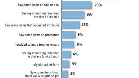 Impulse Purchase Triggers at Mass Merchants