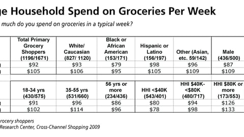 Average Weekly Household Spend on Groceries