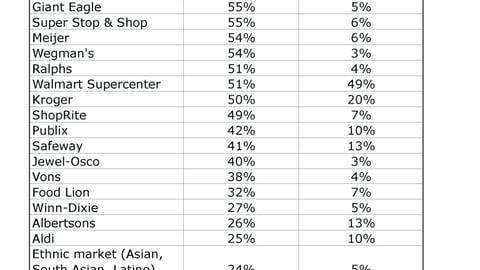 Percent of Households Shopping at Top Grocery Retailers