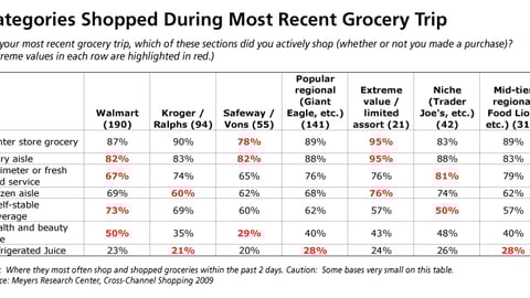 Categories Shopped During Most Recent Grocery Trip