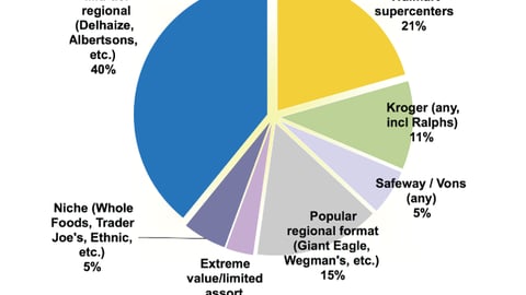 Grocery Chains Most Often Shopped