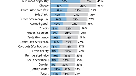 Destination Categories for Most Recent Grocery Trip