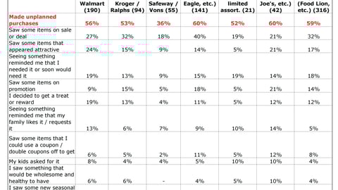 Impulse Purchase Triggers at Grocery Stores