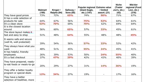 Grocery Store Choice Triggers