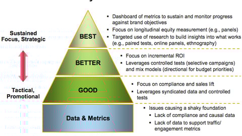 Booz Hierarchy of Research Practices