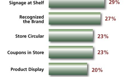 In-Store Purchase Influences
