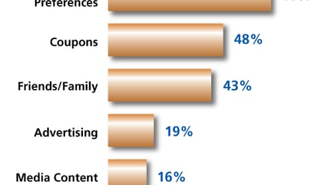 Pre-Shop Purchase Influences