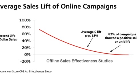 Average Sales Lift of Online Campaigns