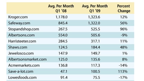 Monthly Traffic to Supermarket Websites
