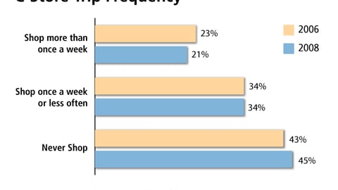 C-Store Trip Frequency