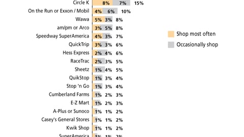 C-Store Chains Most Often Shopped