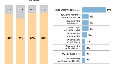 Impulse Purchases at C-Stores