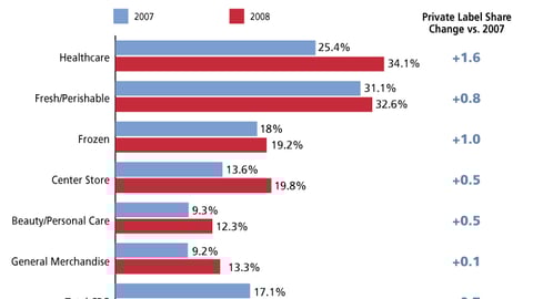 Private Label Share by Department, 2007-2008