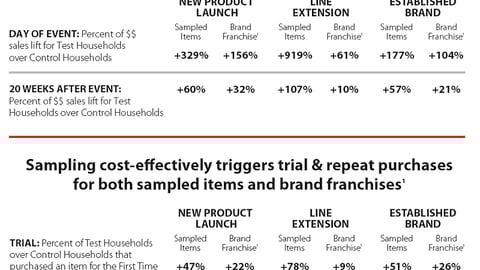 Sales Lift of Sampling Events Over Time