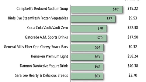 2006-2007 New Product Pacesetters: Top 10 Food & Beverage Brands