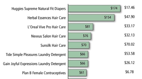 2006-2007 New Product Pacesetters: Top 10 Non-Food Brands
