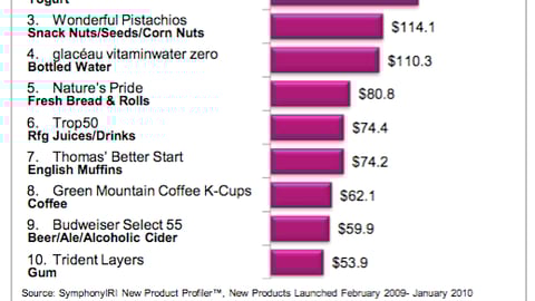 2010 New Product Pacesetters: Top 10 Food & Beverage Brands 