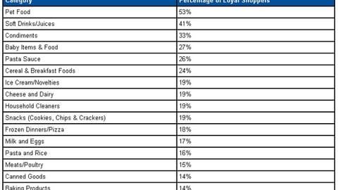 Brand Loyalty, By Category