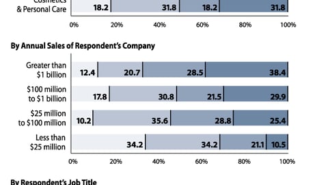 How Does Your Budget Compare to Pre-Recession Spending on In-Store/Shopper Marketing?