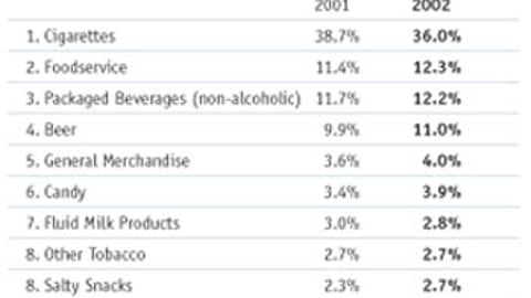 Top 10 Convenience Store Product Categories
