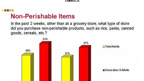 Vertis Figure 5: Non-perishable Purchase Locations