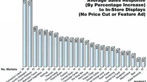 Chart 01: Effect on Sales of Display Alone
