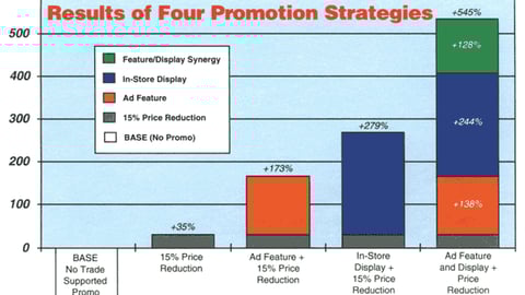 Chart 02: Effect on Sales of Four Tactics