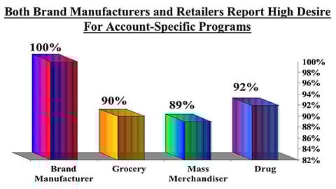 02. Desire for Account-Specific Programs: Brand Manufacturers vs. Retailers