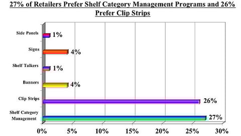 08. Supermarket Retailers: Preferred Types of Account-Specific Programs