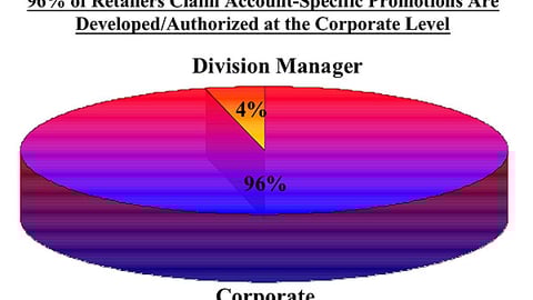 13. Who is Responsible for Developing/Authorizing Account-Specific Promotions: Supermarket Retailers
