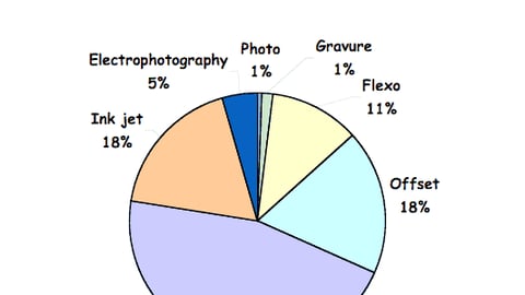 Chart 03: WW P-O-P Advertising Expenditures by Printing Technology