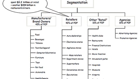 Chart 05: P-O-P Industry Segmentation