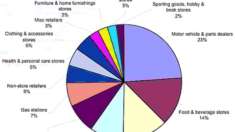 Chart 08: US Retail Consumer Spending 2002, by Product Category