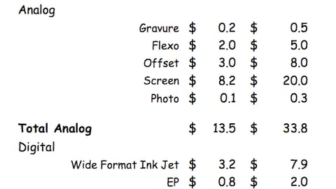 Chart 02: 2002 P-O-P Advertising Expenditures, US & Worldwide